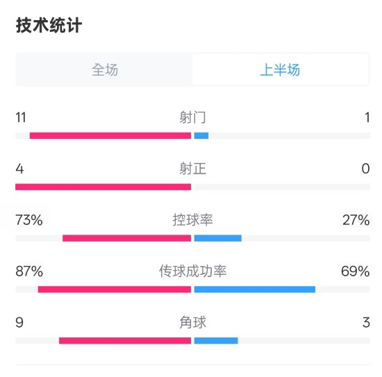  壓制！紅軍半場(chǎng)1-0熱刺數(shù)據(jù)：射門(mén)11-1，射正4-0，控球率73%-27%