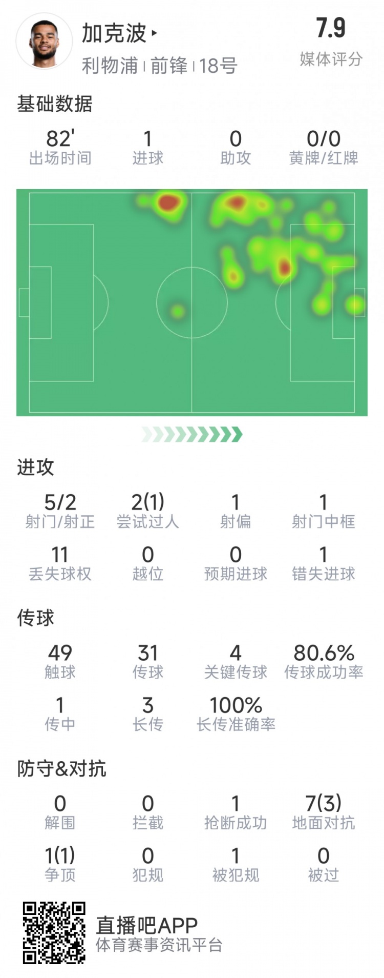  加克波本場數(shù)據(jù)：1粒進(jìn)球，4次關(guān)鍵傳球，5射2正
