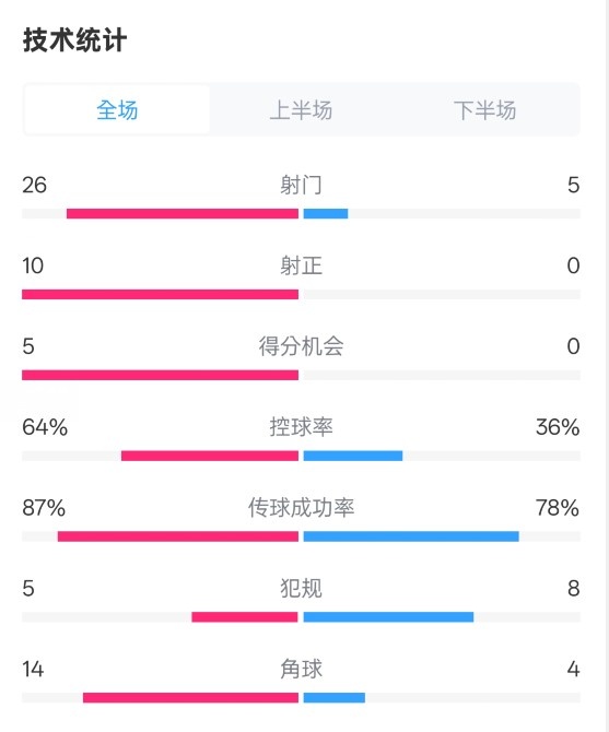  碾壓！利物浦4-0熱刺數(shù)據(jù)：射門26-5，射正10-0，控球率64%-36%