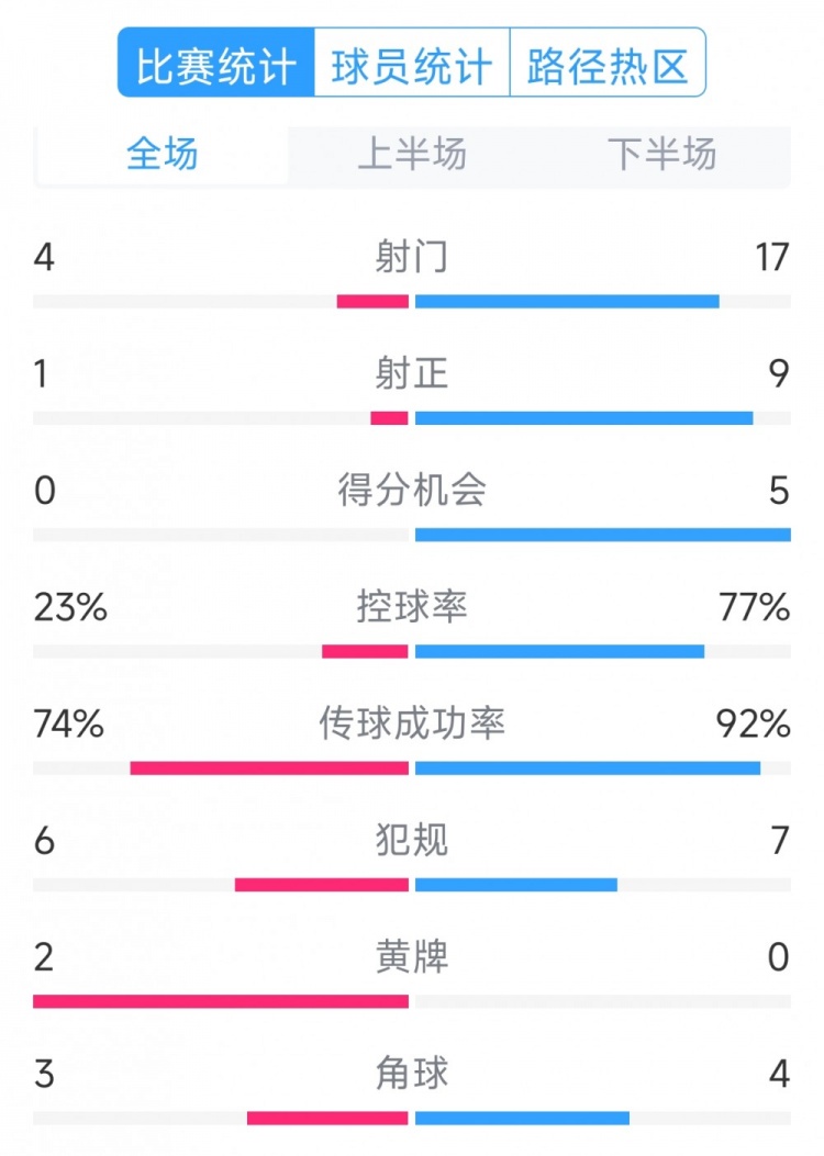  巴薩5-0瓦倫西亞全場數(shù)據(jù)：射門17-4，射正9-1，得分機(jī)會5-0