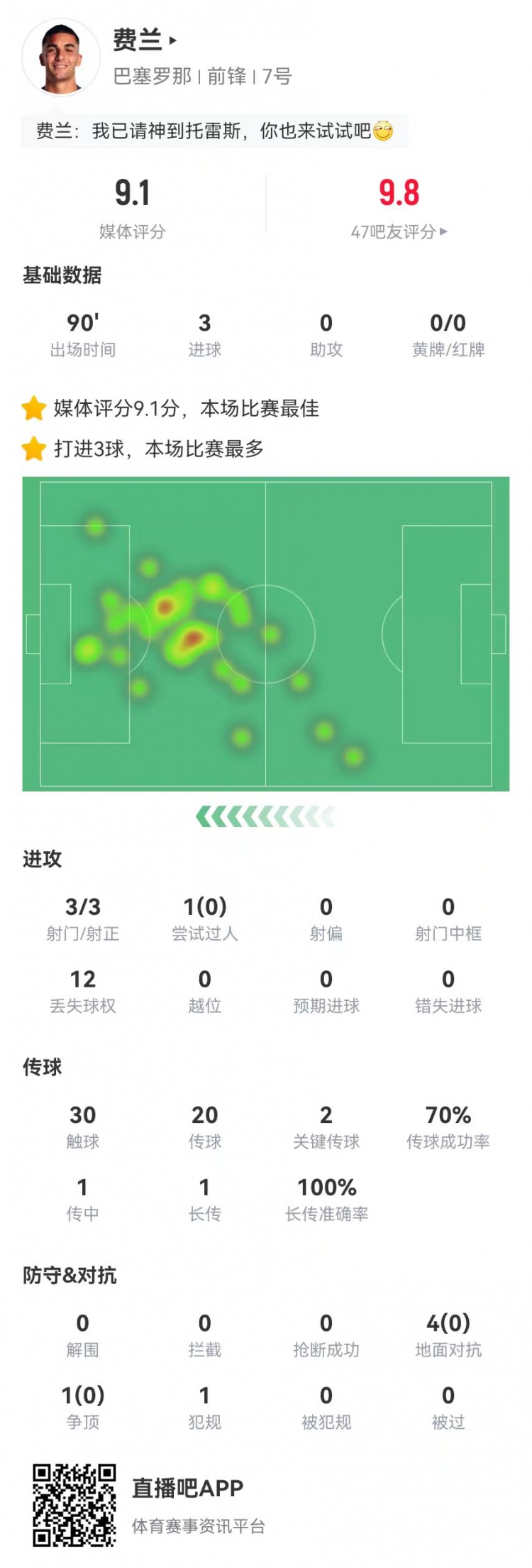  請叫托雷斯！費蘭本場3射3正3球 2關(guān)鍵傳球+5對抗0成功 9.1分最高