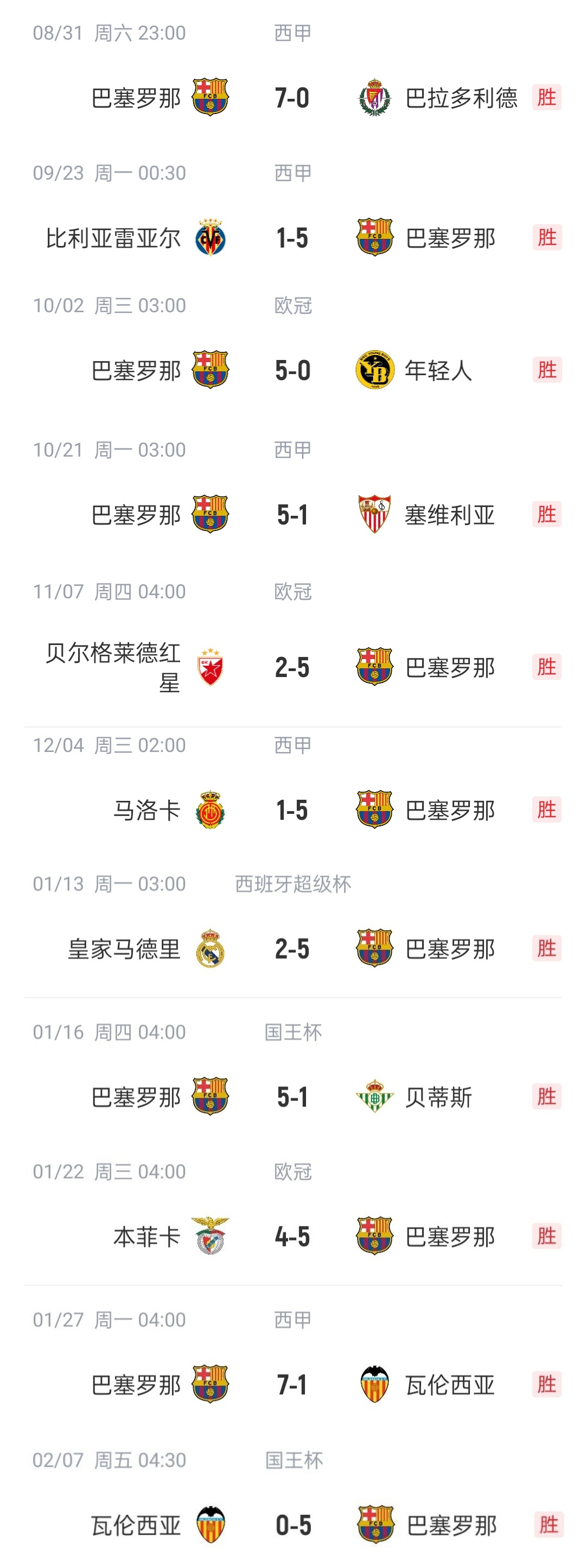  恐怖如斯?巴薩本賽季已11次單場(chǎng)進(jìn)5球以上，包括對(duì)陣皇馬