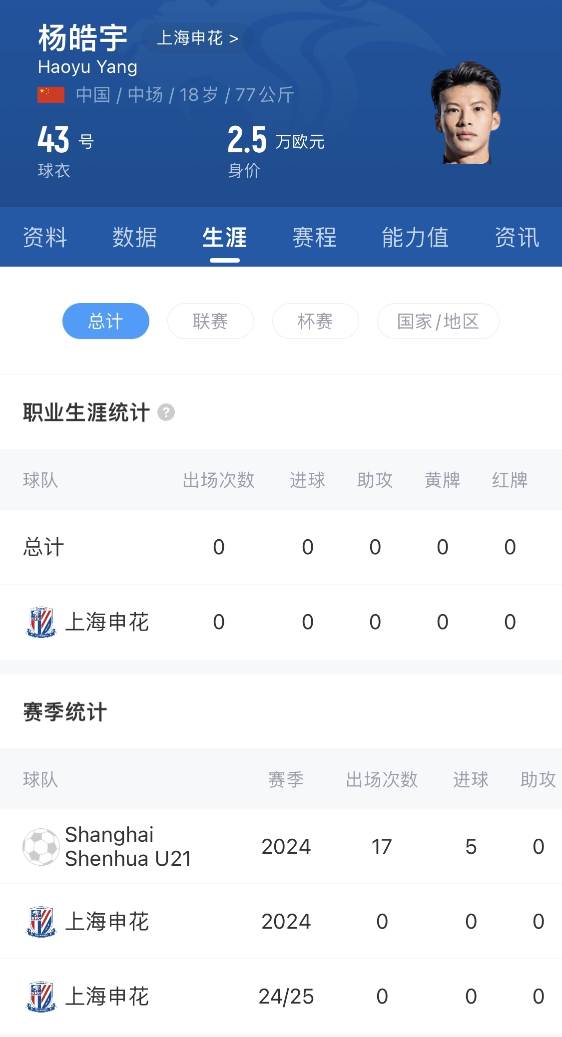  得到重用！申花18歲小將楊皓宇先發(fā)，職業(yè)比賽首秀即超級(jí)杯德比