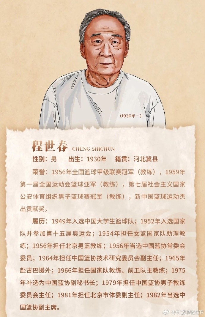  先生千古！中國籃協(xié)前任副主席/新中國第一代國手程世春因病逝世