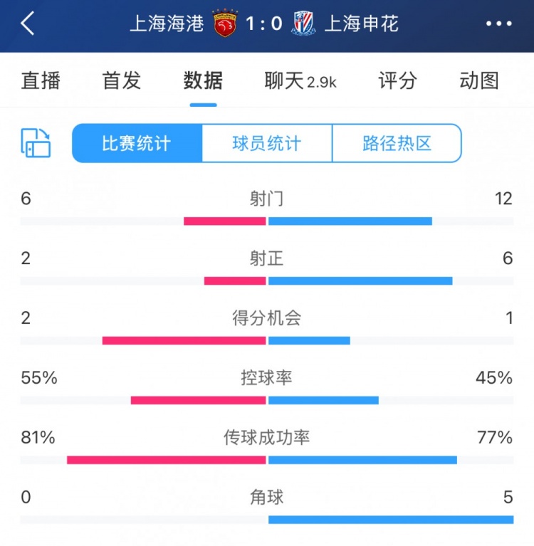 超級(jí)杯半場(chǎng)數(shù)據(jù)：射門12-6、射正6-2，申花占優(yōu)無(wú)奈比分落后