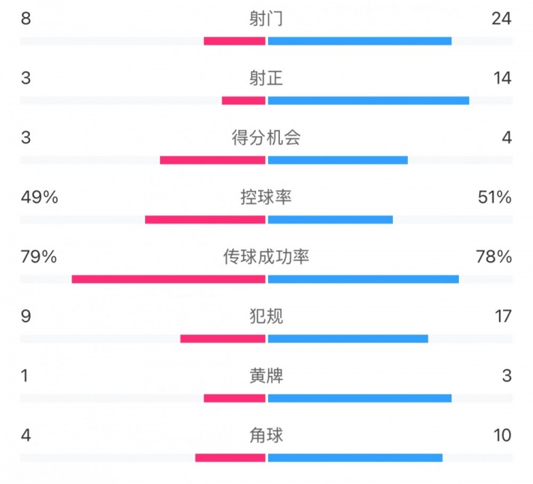  全場數(shù)據(jù)：射門24比8、射正14比3，申花全面壓到海港