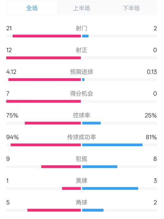  碾壓！拜仁3-0不萊梅數(shù)據(jù)：射門21-2，射正12-0，控球率75%-25%