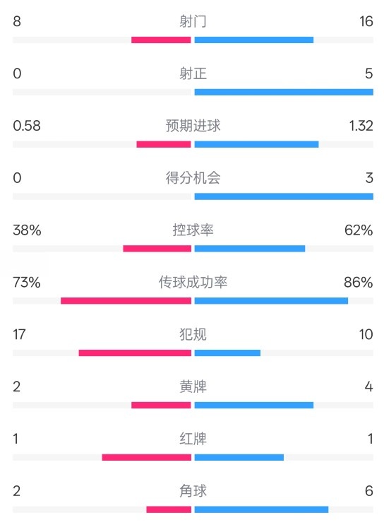  恩波利0-2米蘭全場數(shù)據(jù)：射門8-16，射正0-5，控球率38%-62%