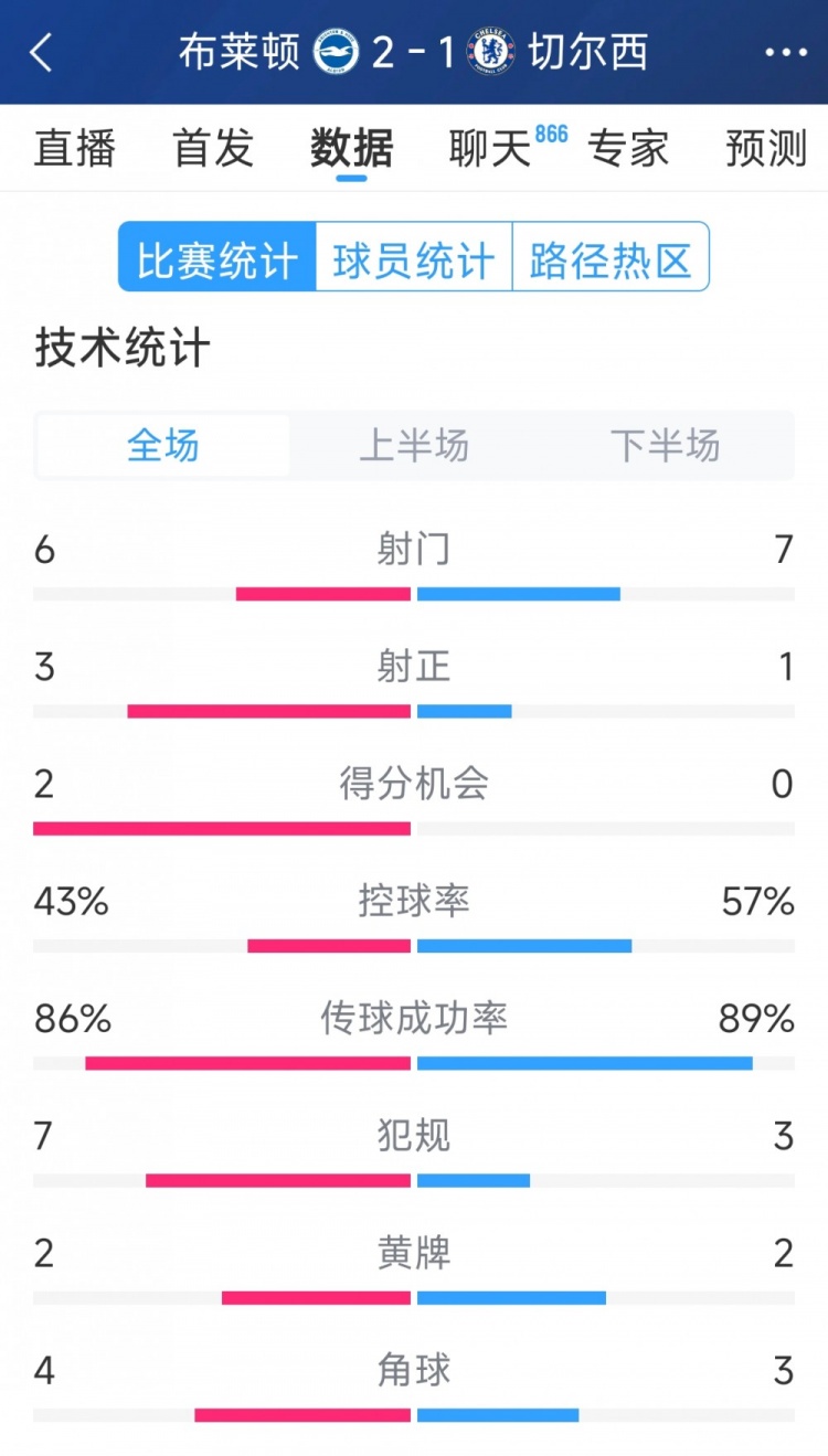  效率差距大，切爾西1-2布萊頓全場(chǎng)數(shù)據(jù)：射門7-6，射正1-3
