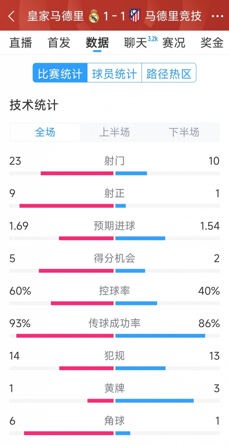  皇馬1-1馬競(jìng)?cè)珗?chǎng)數(shù)據(jù)：射門(mén)23-10，射正9-1，得分機(jī)會(huì)5-2