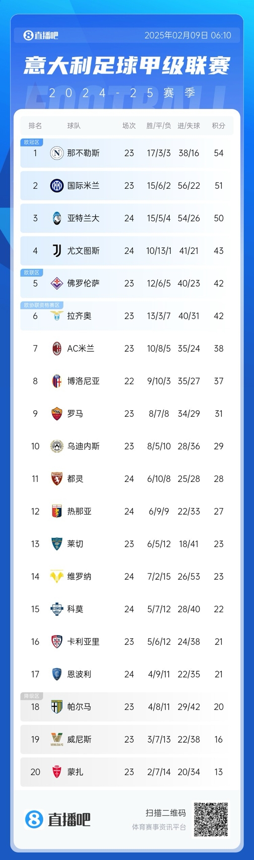  意甲積分榜：那不勒斯領(lǐng)先國米3分，AC米蘭升第七距歐戰(zhàn)區(qū)4分