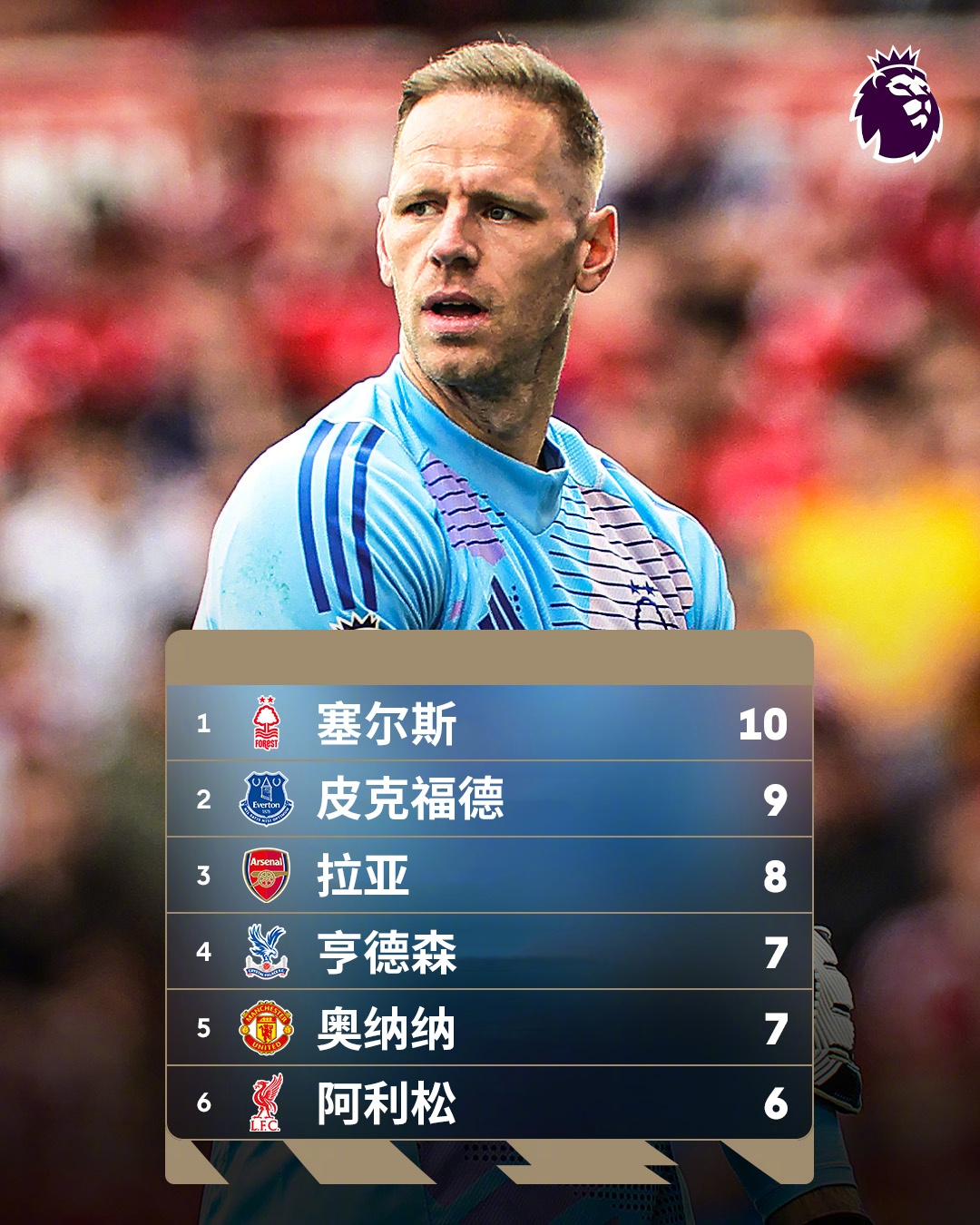  誰能想到？英超金手套獎(jiǎng)爭奪形勢：森林門將塞爾斯10次零封領(lǐng)跑
