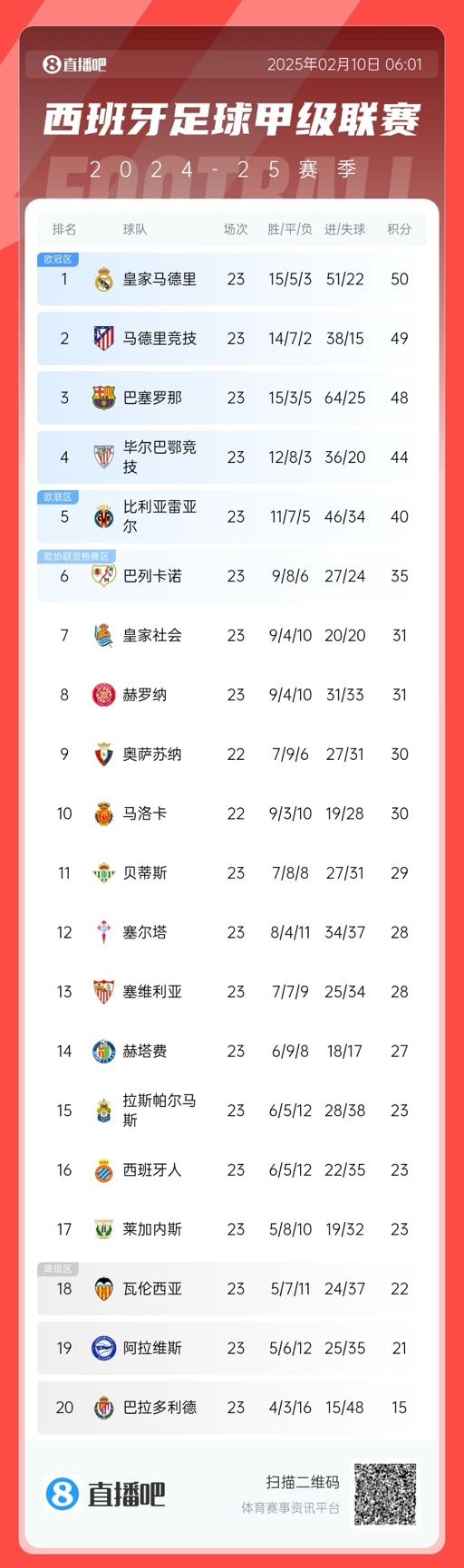  三強(qiáng)爭(zhēng)冠！西甲積分榜：巴薩第三距榜首皇馬2分，馬競(jìng)第二落后1分