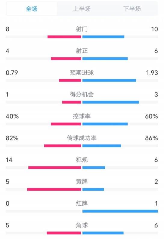  塞維利亞1-4巴薩全場(chǎng)數(shù)據(jù)：射門(mén)8-10，射正4-6，控球率40-60%