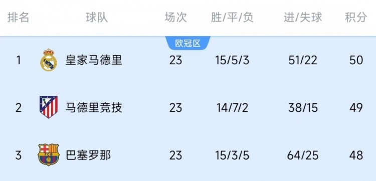  競爭激烈！西甲23輪之后皇薩競只相差2分，2013-2014賽季之后首次
