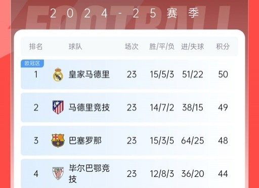  再刺激一次！13/14賽季皇薩競23輪3隊同分&爭冠到末輪，今年差2分