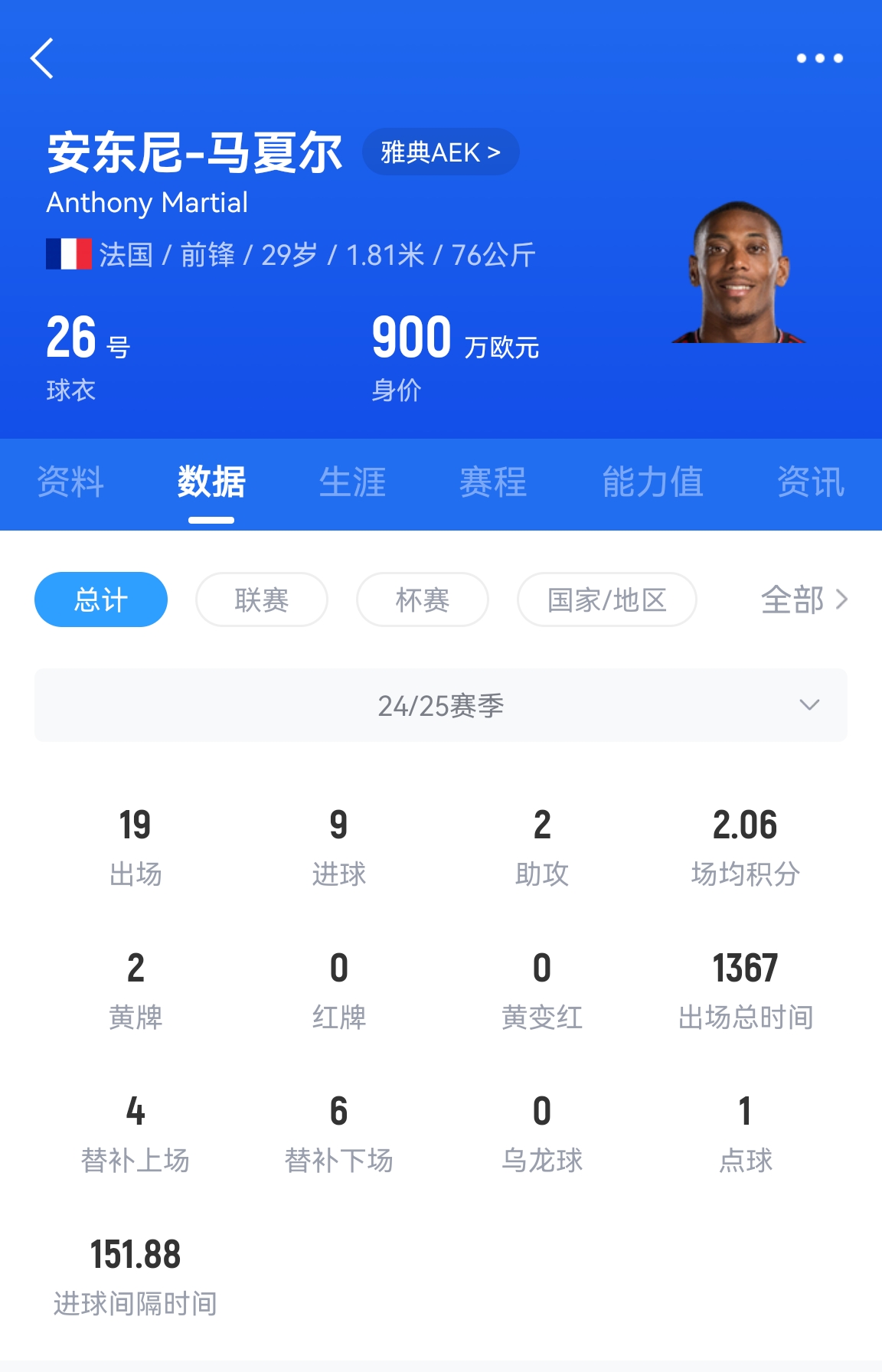  專(zhuān)業(yè)吃餅！馬夏爾梅開(kāi)二度賽季19場(chǎng)9球，雅典AEK5-0大勝