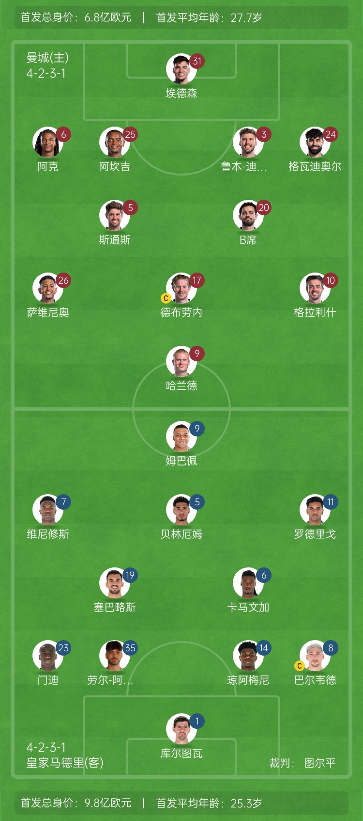  ??巔峰對(duì)決！曼城vs皇馬首發(fā)身價(jià)對(duì)比：曼城6.8億歐 皇馬9.8億歐