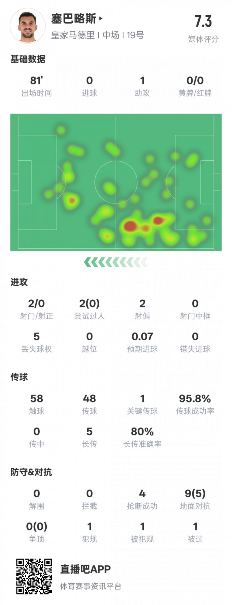 塞巴略斯本場(chǎng)數(shù)據(jù)：1送點(diǎn)1助攻1關(guān)鍵傳球4搶斷，評(píng)分7.3