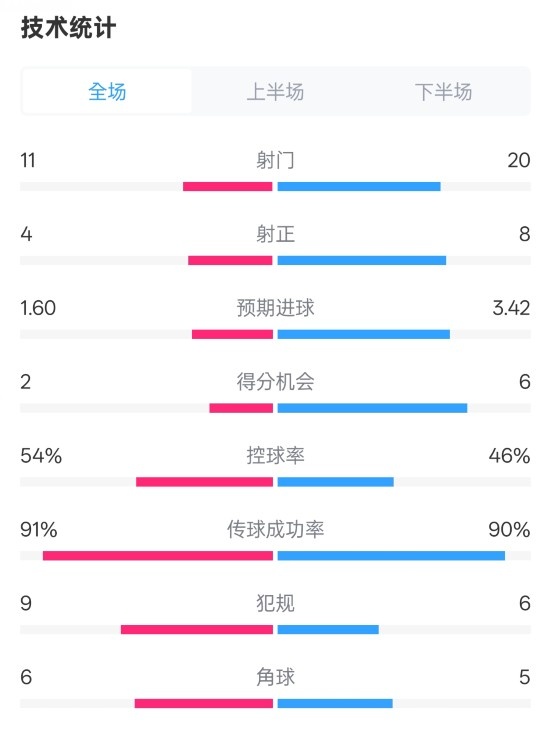  曼城2-3皇馬全場數(shù)據(jù)：射門11-20，射正4-8，控球率54%-46%