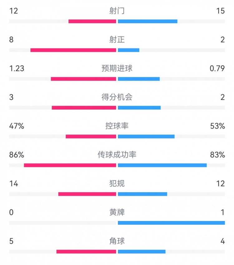  尤文2-1埃因霍溫?cái)?shù)據(jù)：射門12-15，射正8-2，得分機(jī)會(huì)3-2