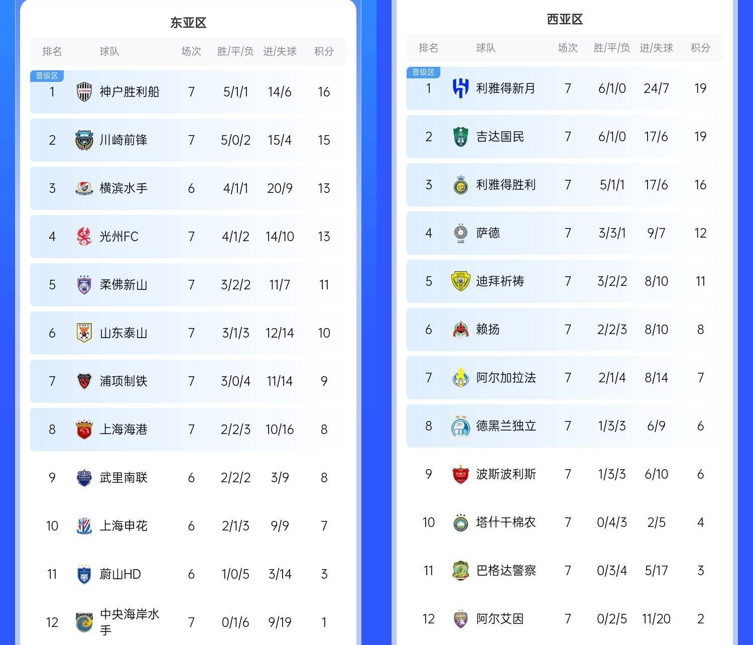  決賽日本vs沙特？亞冠東區(qū)J聯(lián)賽3隊前三，西區(qū)沙特聯(lián)3隊斷層領(lǐng)跑