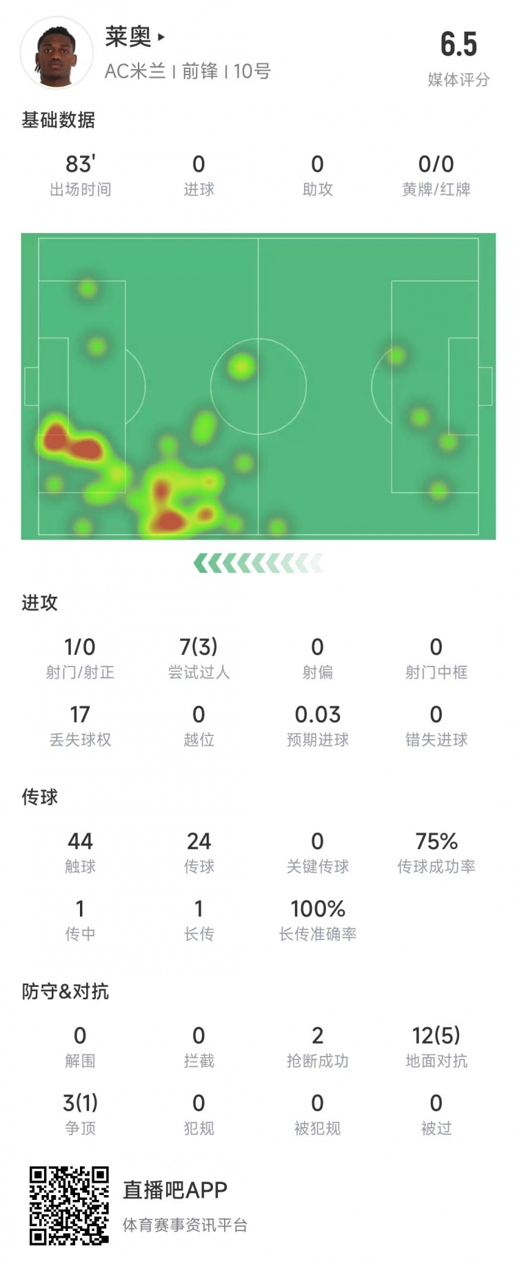  萊奧本場數(shù)據(jù)：1次射門0射正，15次對抗6次成功&獲評6.5分