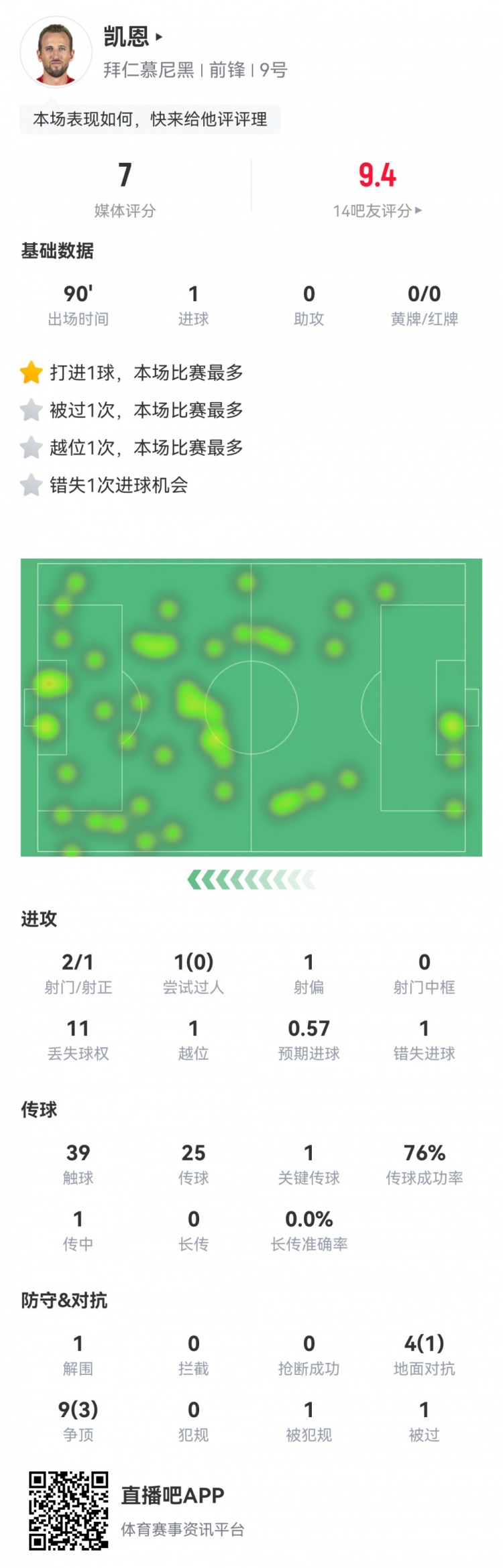  凱恩本場數(shù)據(jù)：2射1正1進(jìn)球，1次錯(cuò)失進(jìn)球，1次關(guān)鍵傳球，評分7分