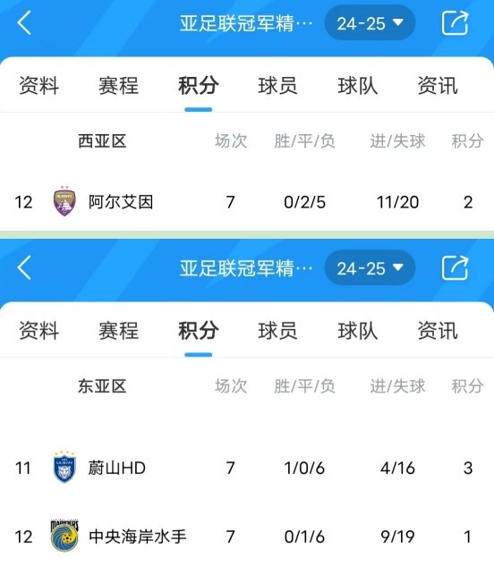  亞冠衛(wèi)冕冠軍阿爾艾因7場(chǎng)不勝，排名西亞區(qū)墊底提前出局