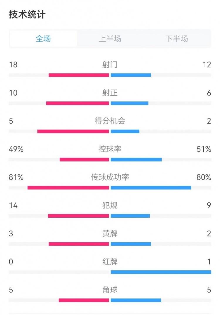  國(guó)民vs勝利全場(chǎng)數(shù)據(jù)：射門18-12、射正10-6、得分機(jī)會(huì)5-2