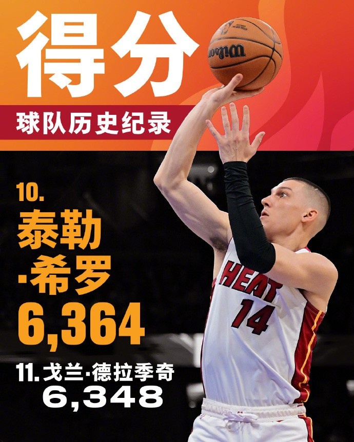  將追哈斯勒姆！希羅生涯總得分來(lái)到6364 升至熱火隊(duì)史第十位