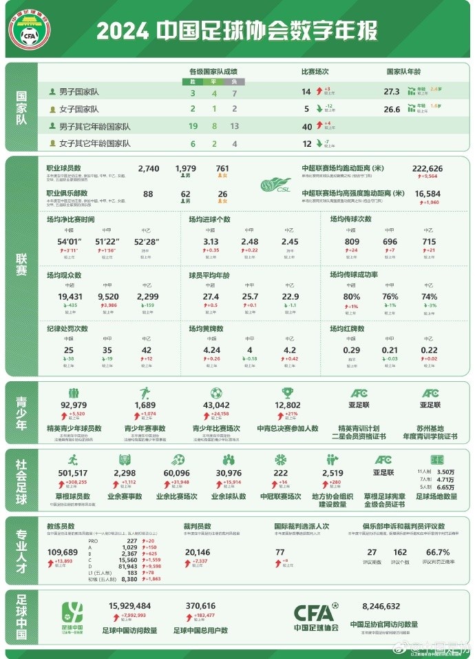  記者談中國足協(xié)數(shù)字年報：數(shù)字感覺很真實，和日韓肯定有差距