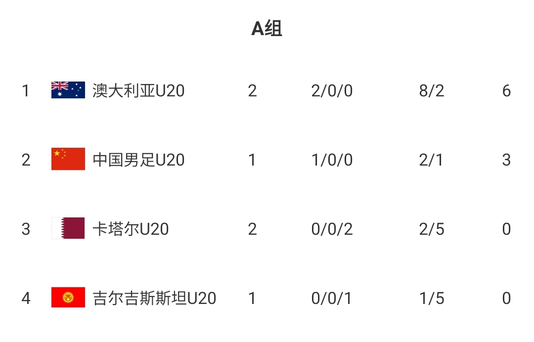  U20國青贏球即提前出線！積分榜：澳大利亞6分第一，卡塔爾0分第3