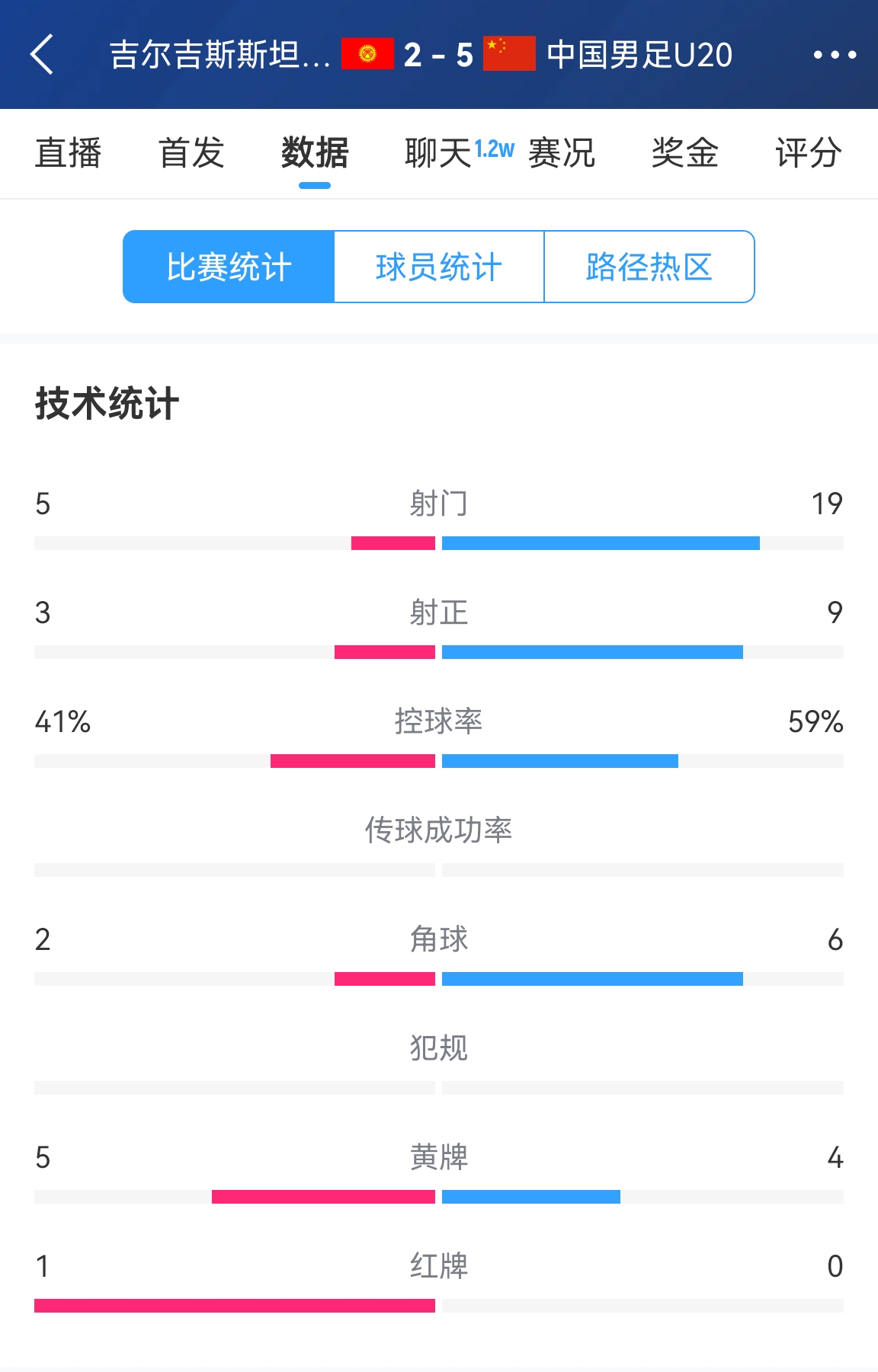  碾壓！國(guó)青5比2吉爾吉斯斯坦數(shù)據(jù)：控球率59%-41%，射門19-5