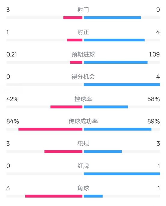  奧薩蘇納半場(chǎng)0-1皇馬數(shù)據(jù)：射門3-9，犯規(guī)3-3，紅牌0-1