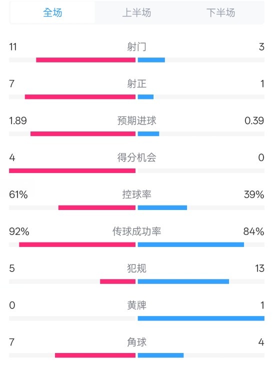 壓制！曼城4-0紐卡全場數(shù)據(jù)：射門11-3，射正7-1，控球率61%-39%
