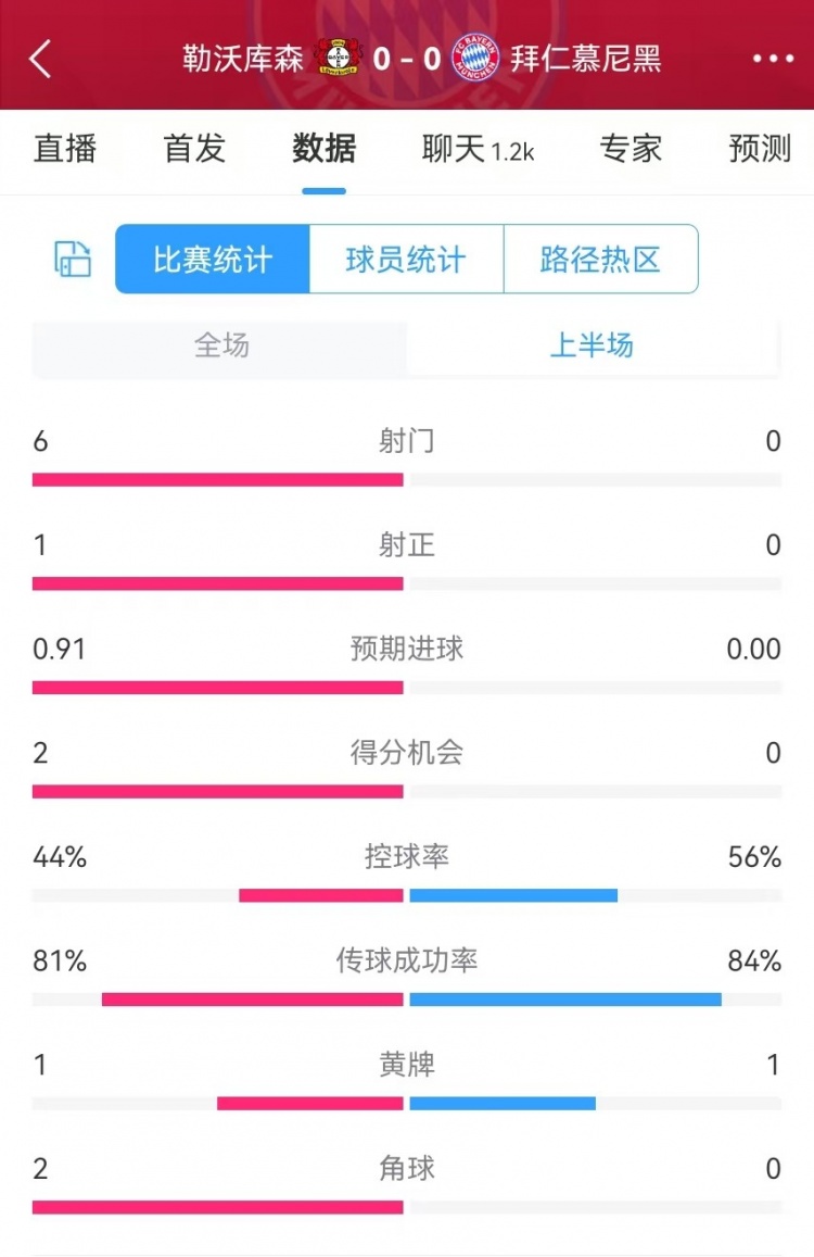  碾壓！拜仁半場(chǎng)0射門(mén)，藥廠半場(chǎng)射門(mén)6、得分機(jī)會(huì)2、預(yù)期進(jìn)球0.91