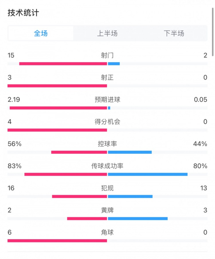 藥廠0-0拜仁全場數(shù)據(jù)：射門15-2，射正3-0，得分機(jī)會4-0