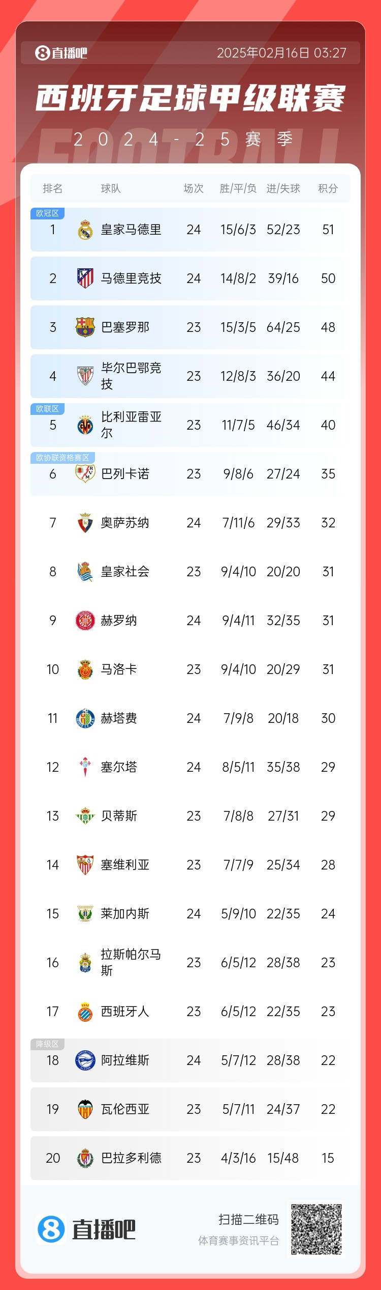  前二皆平！西甲積分：皇馬51分第一 馬競50分第二 巴薩取勝將登頂