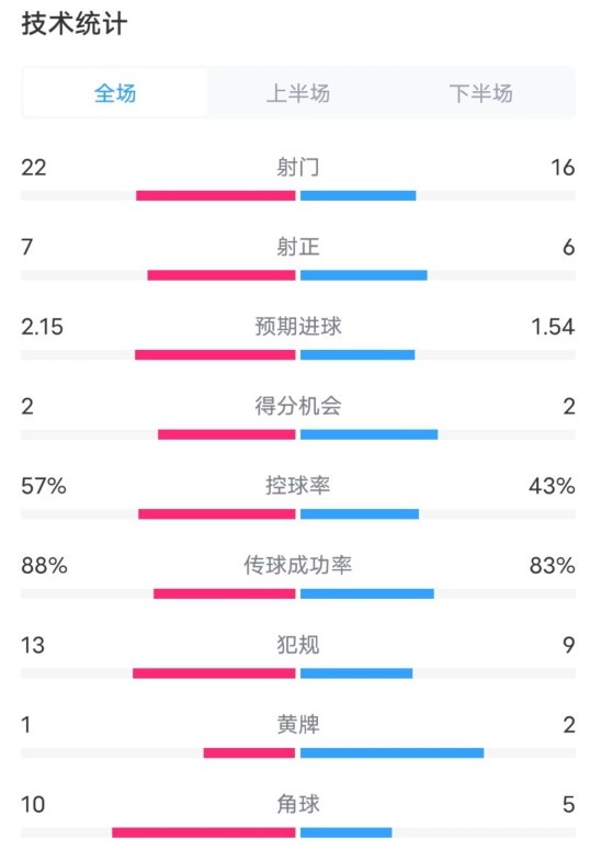  熱刺1-0曼聯(lián)全場(chǎng)數(shù)據(jù)：射門22-16，射正7-6，控球率57%-43%