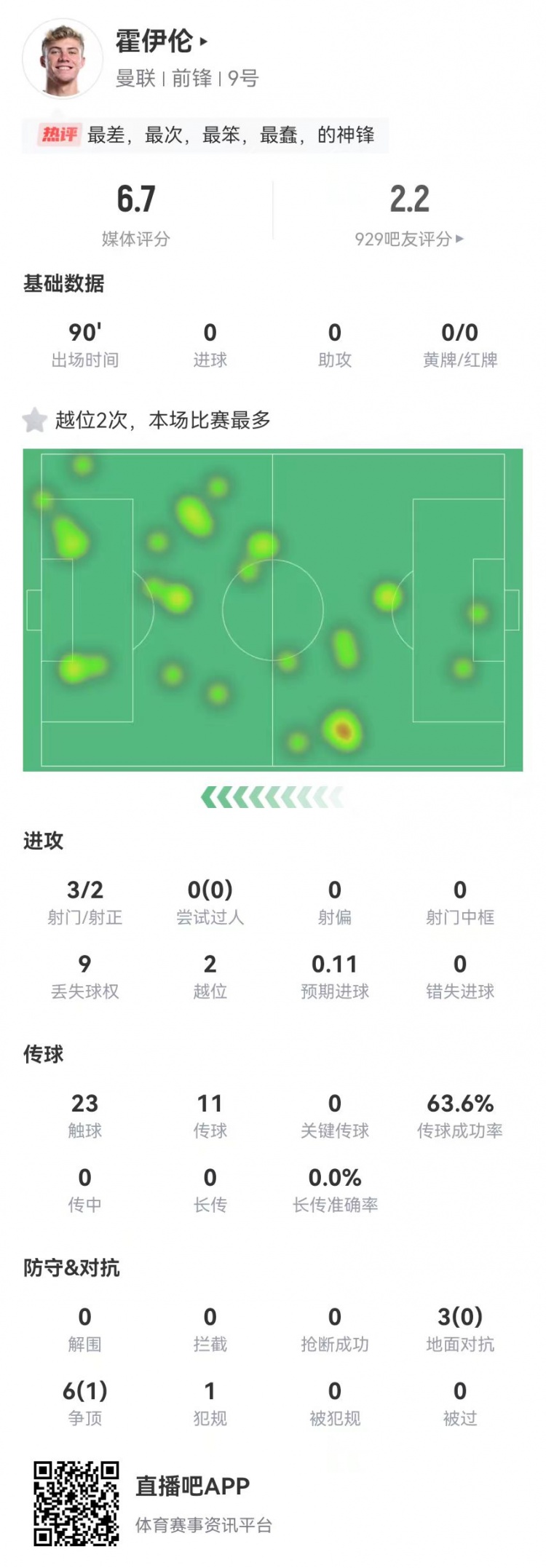  這是大中鋒？霍伊倫本場3射2正 9對抗僅1成功+2越位 獲評6.7分