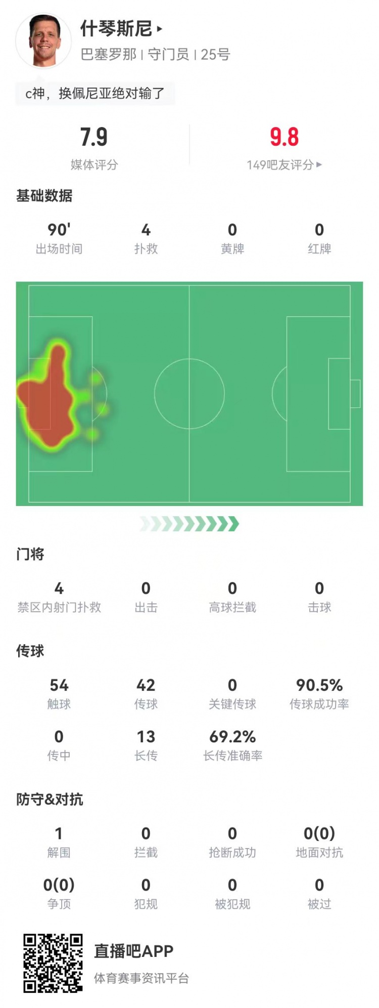  隱藏功臣！什琴斯尼本場4次撲救+13長傳9成功 獲評7.9分并列最高