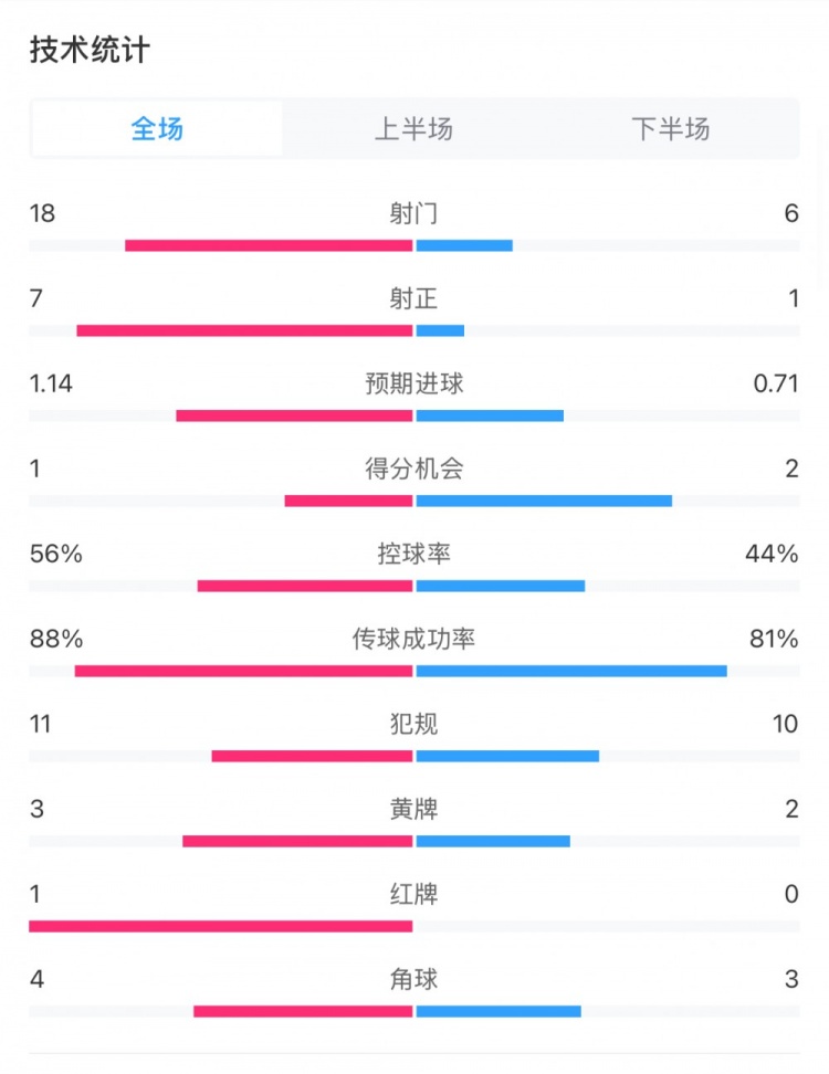  米蘭1-1費耶諾德全場數(shù)據(jù)：控球率56%-44%，射門18-6，射正7-1