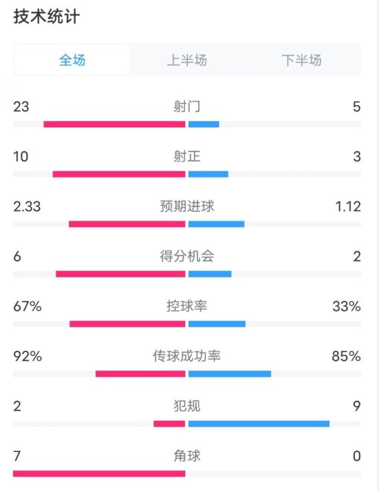  拜仁1-1凱爾特人數(shù)據(jù)：射門23-5，射正10-3，控球率67%-33%