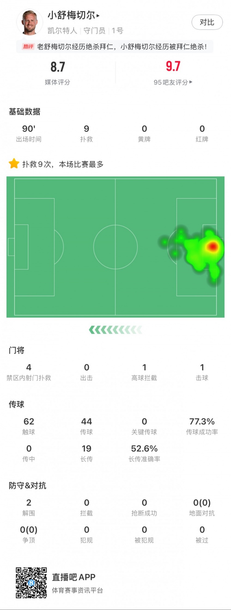  小舒梅切爾對陣拜仁數(shù)據(jù)：9次成功撲救，1次擊球，1次高球攔截