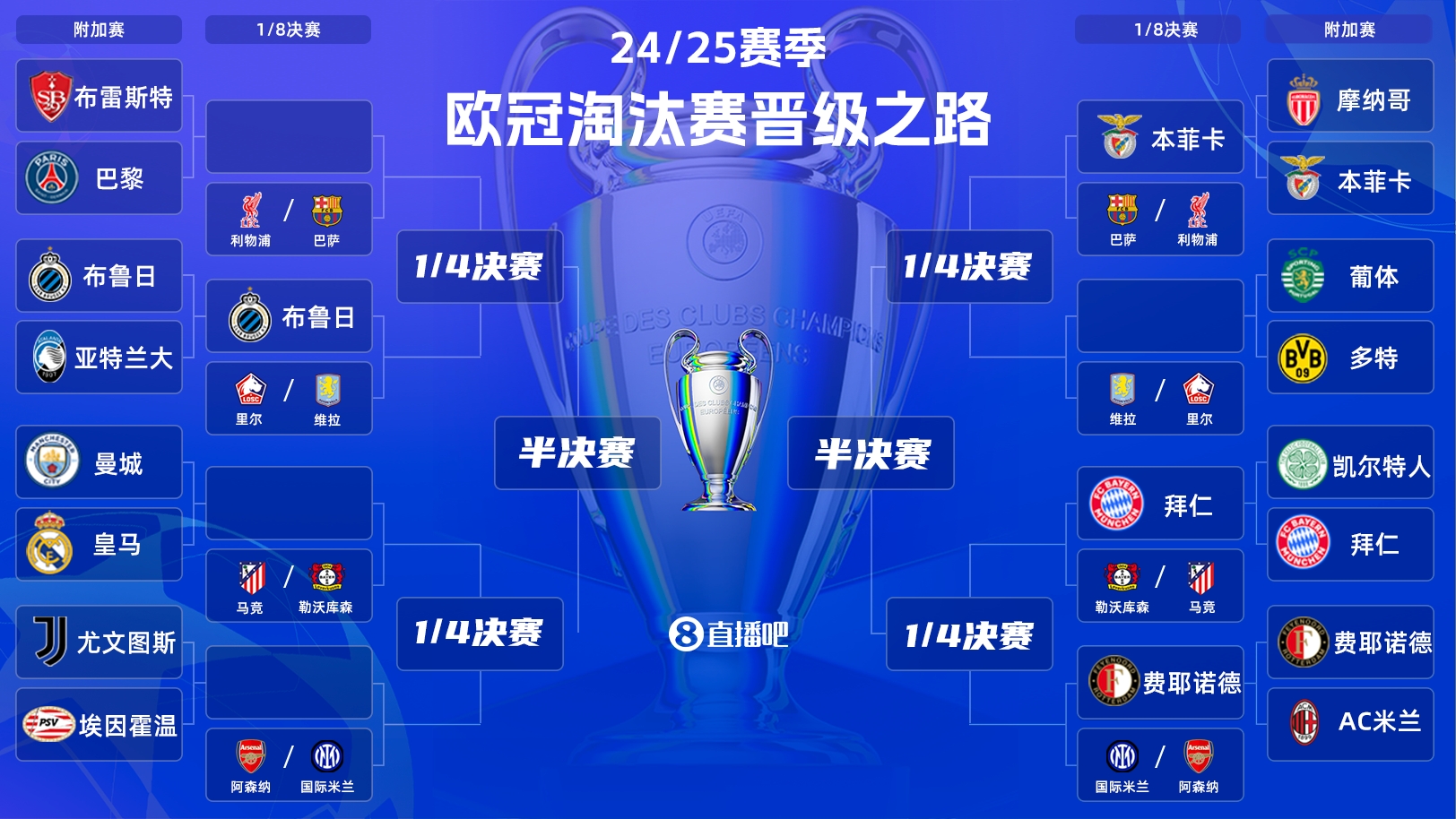  一目了然！歐冠晉級之路：皇馬/曼城、拜仁、馬競、藥廠必有大戰(zhàn)