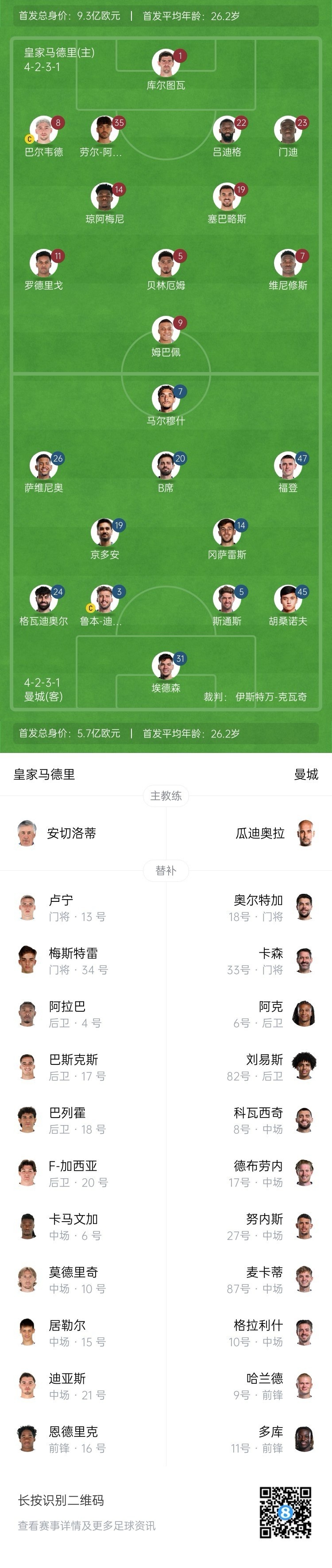  曼城博主：哈蘭德在對(duì)陣紐卡時(shí)膝蓋出現(xiàn)傷情，因此對(duì)皇馬替補(bǔ)