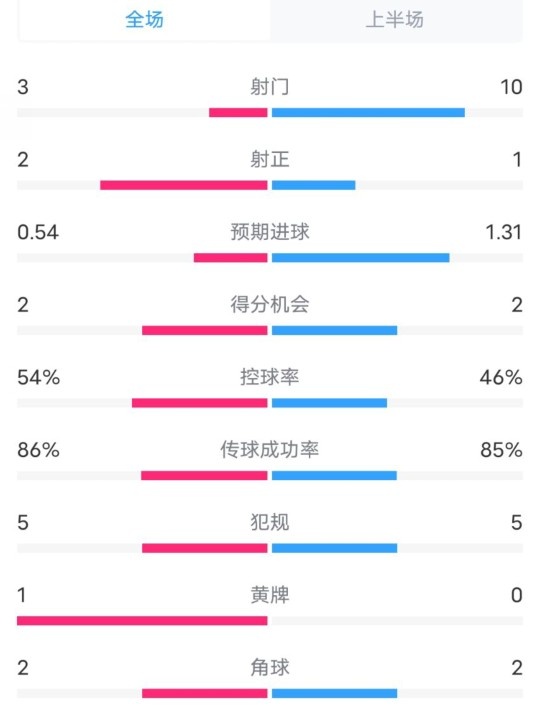  維拉半場(chǎng)2-1利物浦?jǐn)?shù)據(jù)：射門(mén)3-10，射正2-1，控球率54%-46%