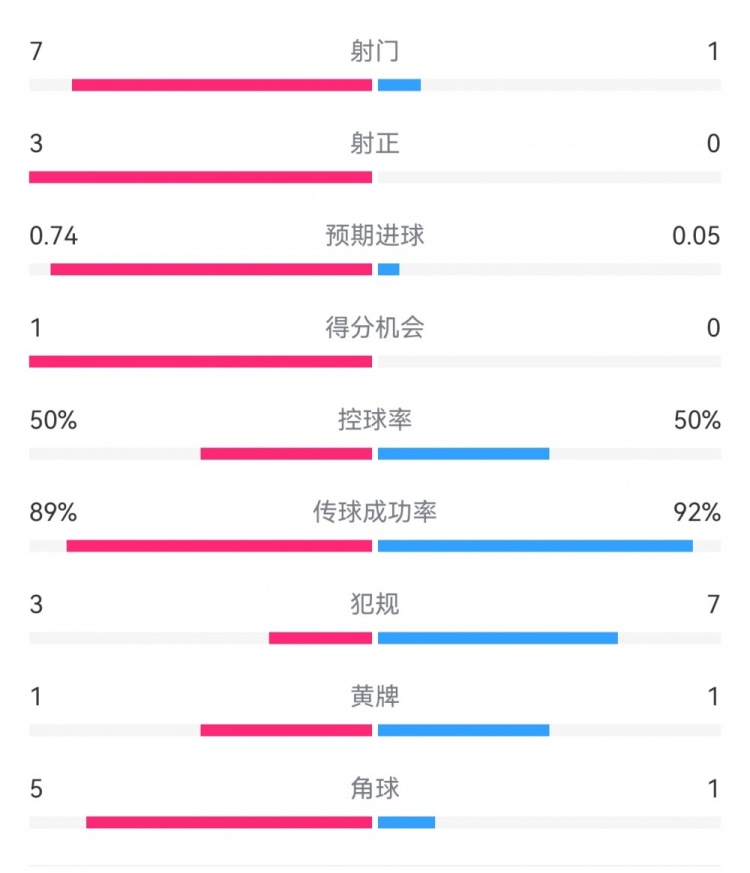  皇馬2-0曼城半場數(shù)據(jù)：皇馬7射3正，曼城僅1射0正，控球率五五開