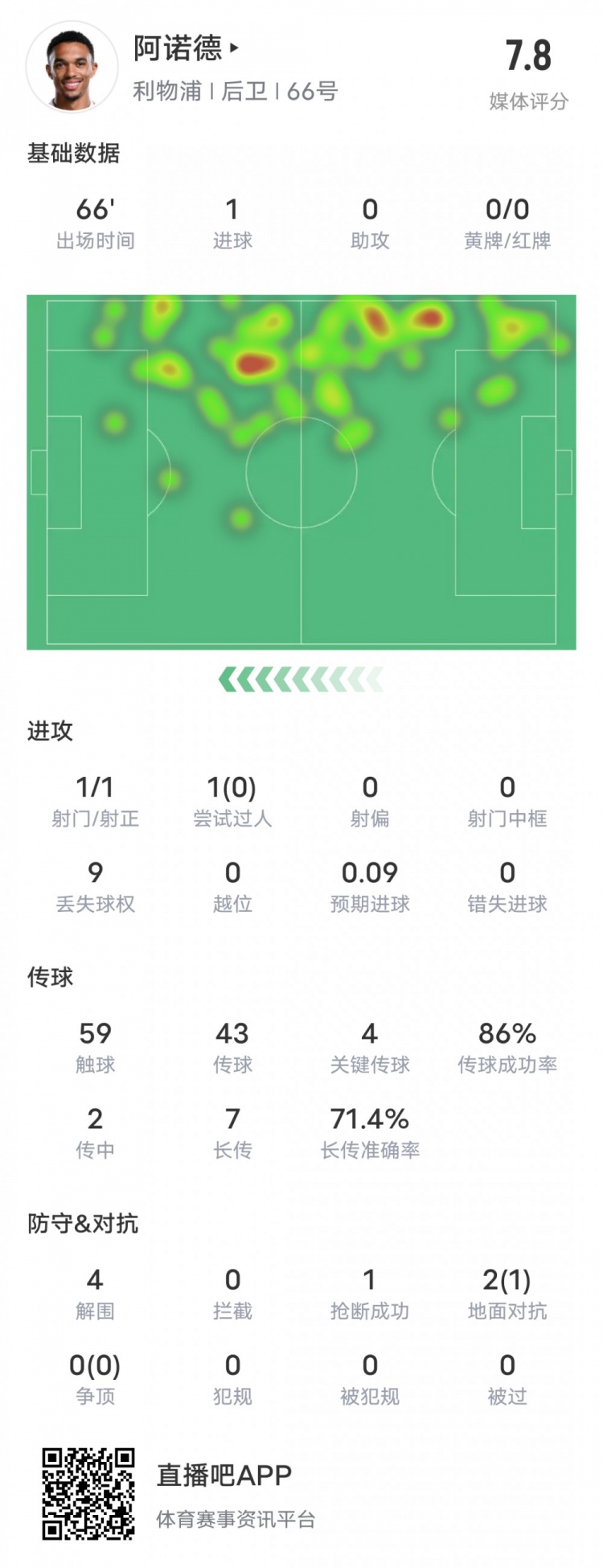  阿諾德本場比賽數(shù)據(jù)：1進(jìn)球4關(guān)鍵傳球4解圍，評(píng)分7.8